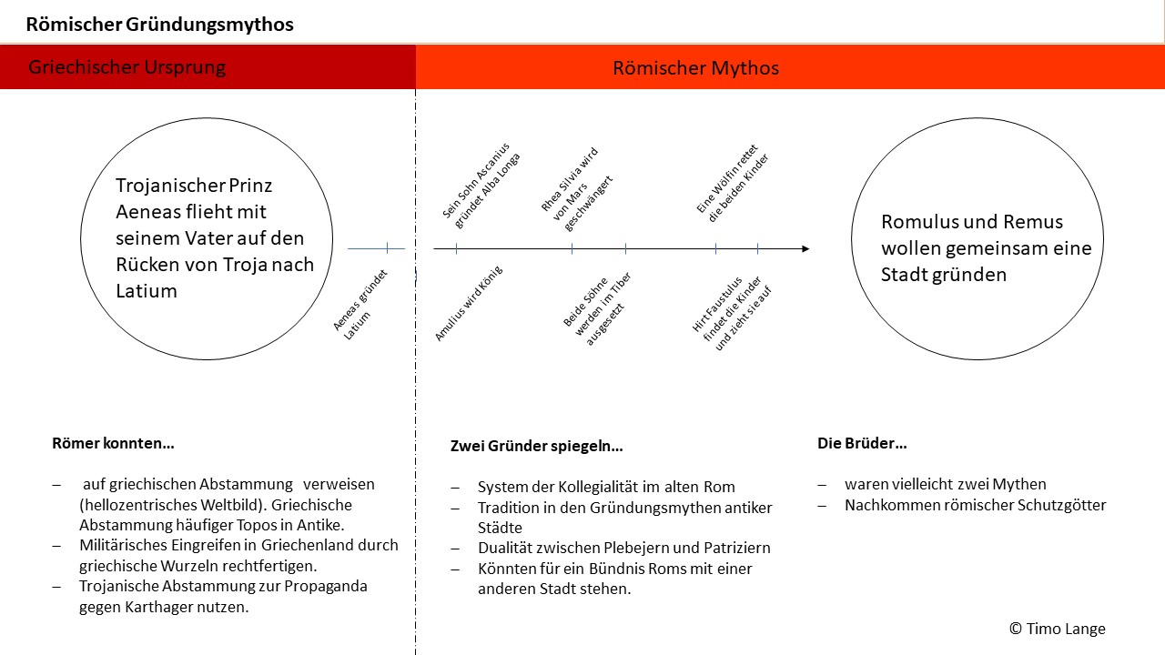 Ein Schaubild zum Gründungsmythos von Rom.